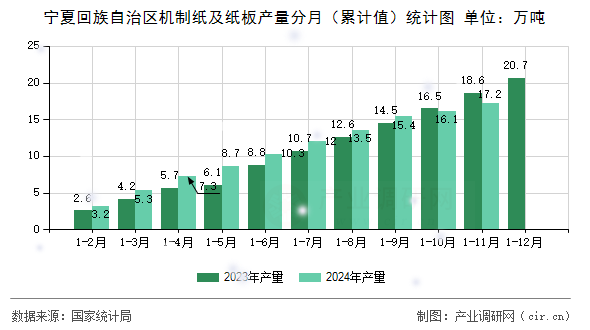 寧夏回族自治區(qū)機制紙及紙板產(chǎn)量分月（累計值）統(tǒng)計圖