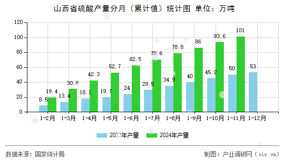 山西省硫酸產(chǎn)量分月（累計(jì)值）統(tǒng)計(jì)圖