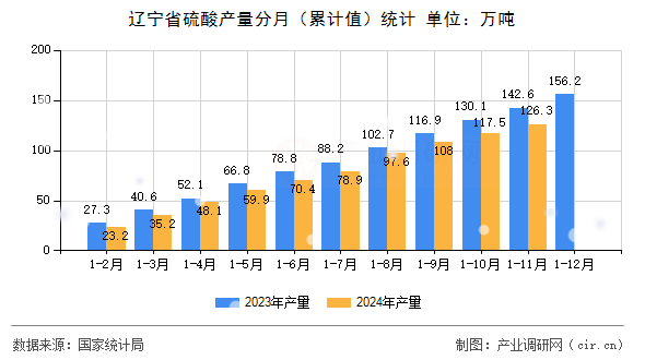 遼寧省硫酸產(chǎn)量分月（累計值）統(tǒng)計