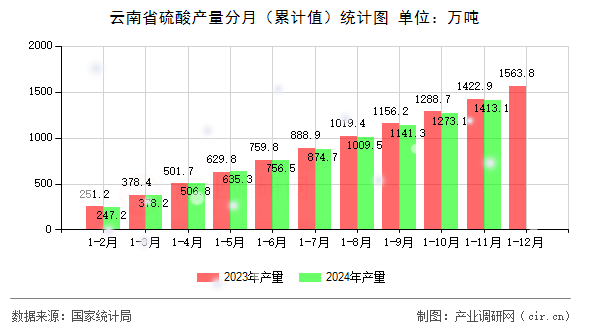 云南省硫酸產(chǎn)量分月（累計值）統(tǒng)計圖