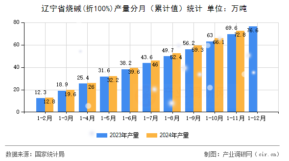 遼寧省燒堿(折100%)產(chǎn)量分月（累計值）統(tǒng)計
