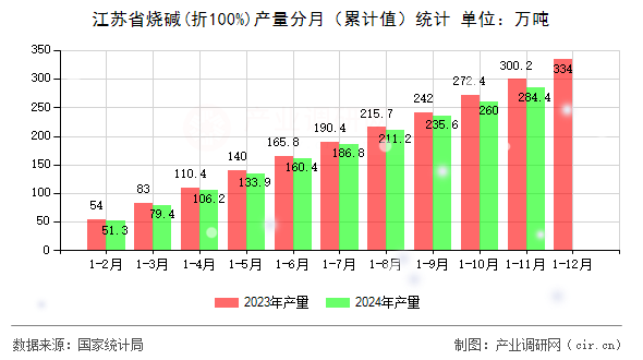 江蘇省燒堿(折100%)產(chǎn)量分月（累計值）統(tǒng)計