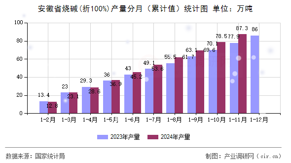 安徽省燒堿(折100%)產(chǎn)量分月（累計(jì)值）統(tǒng)計(jì)圖