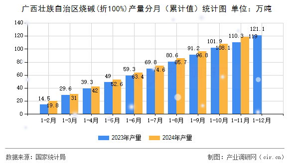 廣西壯族自治區(qū)燒堿(折100%)產(chǎn)量分月（累計值）統(tǒng)計圖