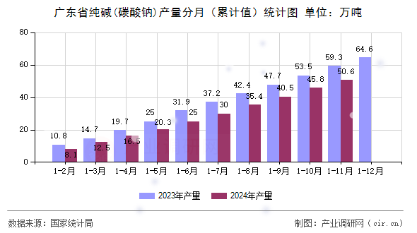 廣東省純堿(碳酸鈉)產(chǎn)量分月（累計值）統(tǒng)計圖