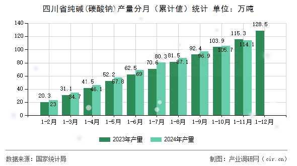 四川省純堿(碳酸鈉)產(chǎn)量分月（累計值）統(tǒng)計