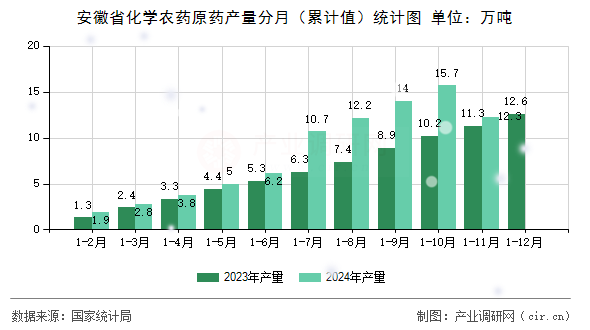 安徽省化學農藥原藥產量分月（累計值）統(tǒng)計圖