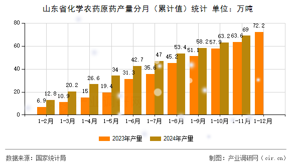 山東省化學農(nóng)藥原藥產(chǎn)量分月（累計值）統(tǒng)計