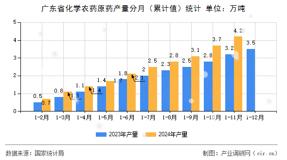 廣東省化學農(nóng)藥原藥產(chǎn)量分月（累計值）統(tǒng)計