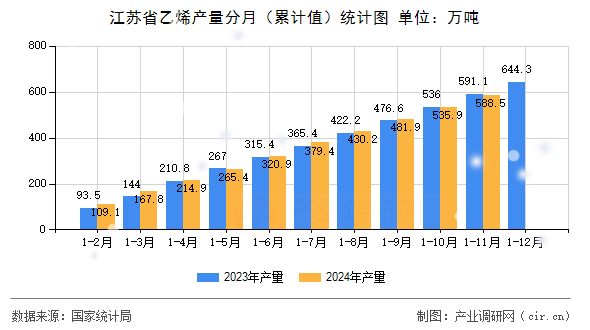 江蘇省乙烯產(chǎn)量分月（累計(jì)值）統(tǒng)計(jì)圖