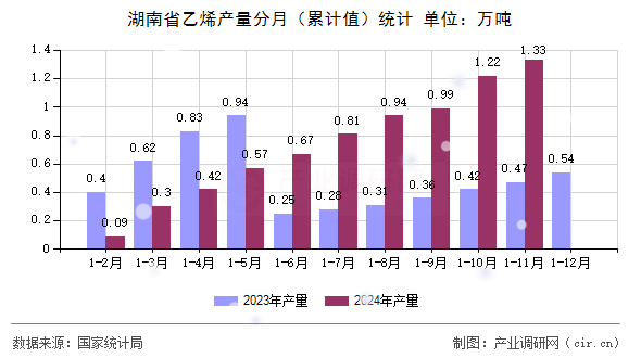 湖南省乙烯產(chǎn)量分月（累計(jì)值）統(tǒng)計(jì)