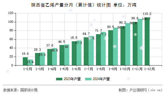 陜西省乙烯產(chǎn)量分月（累計值）統(tǒng)計圖