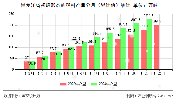 黑龍江省初級形態(tài)的塑料產(chǎn)量分月（累計(jì)值）統(tǒng)計(jì)