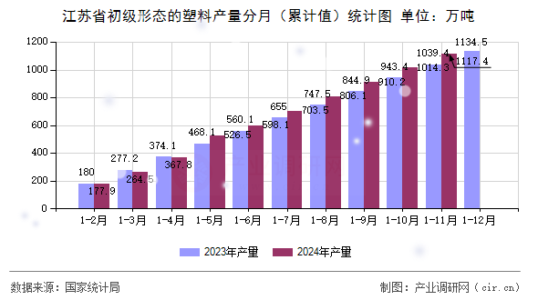 江蘇省初級(jí)形態(tài)的塑料產(chǎn)量分月（累計(jì)值）統(tǒng)計(jì)圖