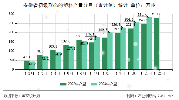 安徽省初級(jí)形態(tài)的塑料產(chǎn)量分月（累計(jì)值）統(tǒng)計(jì)