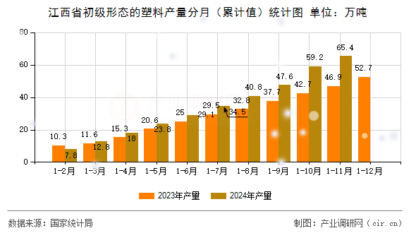 江西省初級形態(tài)的塑料產(chǎn)量分月（累計(jì)值）統(tǒng)計(jì)圖