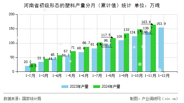 河南省初級(jí)形態(tài)的塑料產(chǎn)量分月（累計(jì)值）統(tǒng)計(jì)