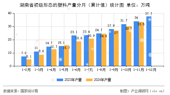 湖南省初級形態(tài)的塑料產(chǎn)量分月（累計(jì)值）統(tǒng)計(jì)圖