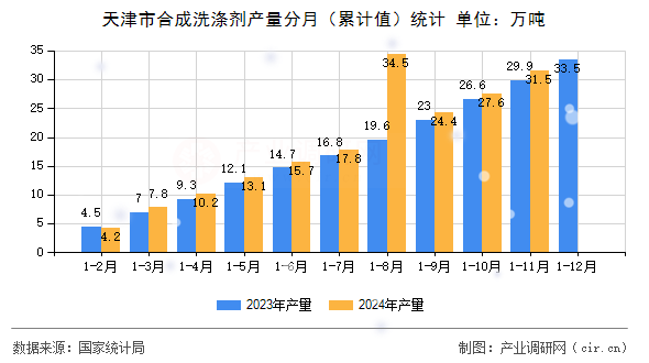 天津市合成洗滌劑產(chǎn)量分月（累計值）統(tǒng)計