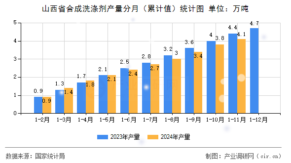 山西省合成洗滌劑產(chǎn)量分月（累計(jì)值）統(tǒng)計(jì)圖