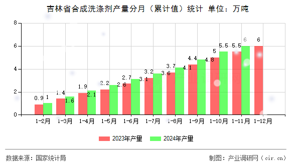 吉林省合成洗滌劑產(chǎn)量分月（累計(jì)值）統(tǒng)計(jì)