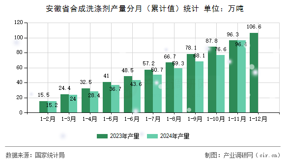 安徽省合成洗滌劑產(chǎn)量分月（累計值）統(tǒng)計