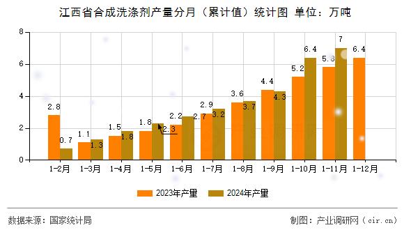 江西省合成洗滌劑產(chǎn)量分月（累計(jì)值）統(tǒng)計(jì)圖