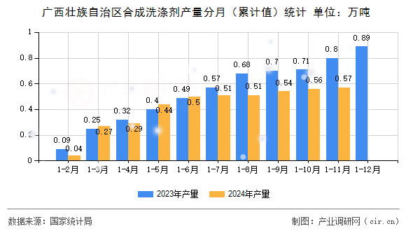 廣西壯族自治區(qū)合成洗滌劑產(chǎn)量分月（累計(jì)值）統(tǒng)計(jì)