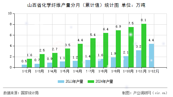 山西省化學纖維產量分月（累計值）統(tǒng)計圖