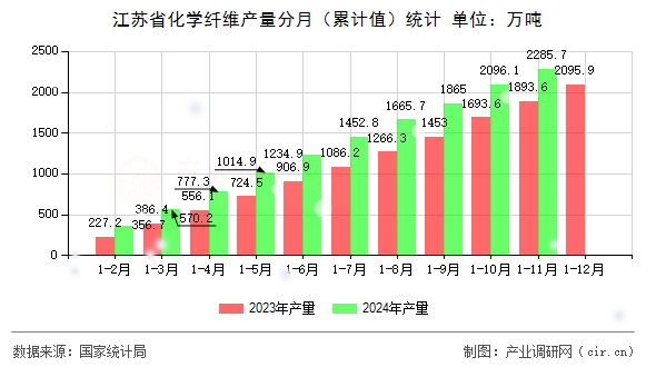 江蘇省化學纖維產(chǎn)量分月（累計值）統(tǒng)計