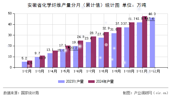 安徽省化學纖維產(chǎn)量分月（累計值）統(tǒng)計圖