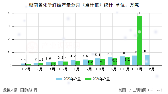 湖南省化學(xué)纖維產(chǎn)量分月（累計(jì)值）統(tǒng)計(jì)