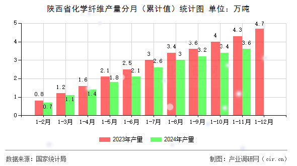 陜西省化學(xué)纖維產(chǎn)量分月（累計值）統(tǒng)計圖