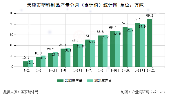 天津市塑料制品產(chǎn)量分月（累計值）統(tǒng)計圖