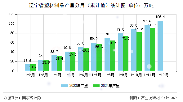 遼寧省塑料制品產(chǎn)量分月（累計值）統(tǒng)計圖