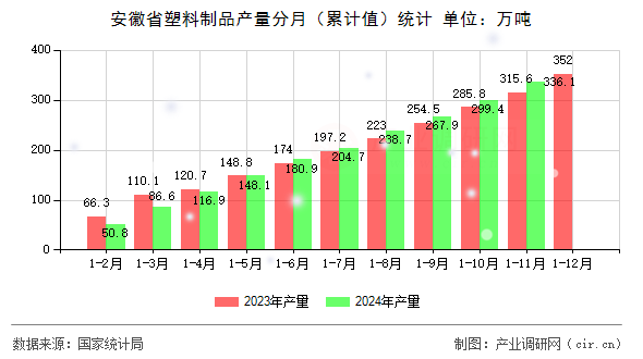 安徽省塑料制品產(chǎn)量分月（累計值）統(tǒng)計