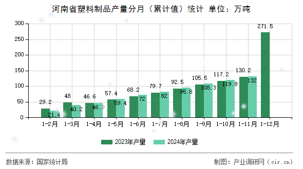 河南省塑料制品產(chǎn)量分月（累計(jì)值）統(tǒng)計(jì)