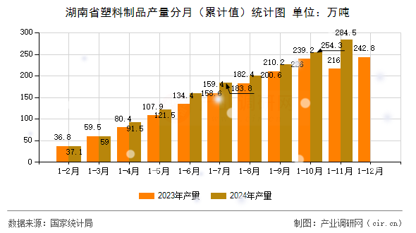 湖南省塑料制品產(chǎn)量分月（累計值）統(tǒng)計圖