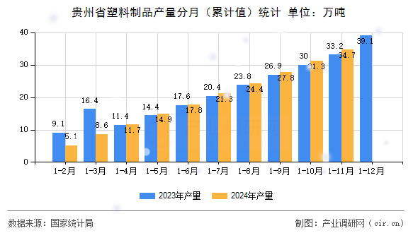 貴州省塑料制品產(chǎn)量分月（累計(jì)值）統(tǒng)計(jì)