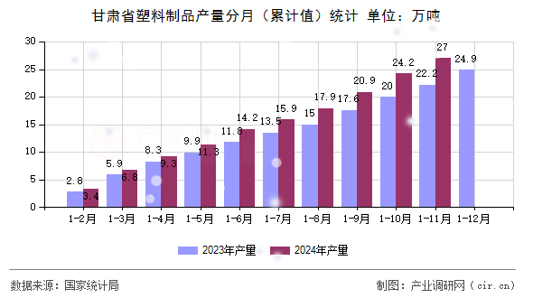 甘肅省塑料制品產(chǎn)量分月（累計值）統(tǒng)計