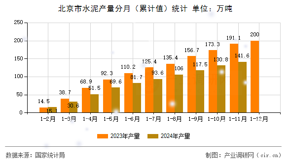 北京市水泥產(chǎn)量分月（累計值）統(tǒng)計