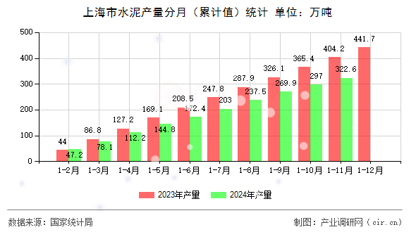 上海市水泥產(chǎn)量分月（累計值）統(tǒng)計