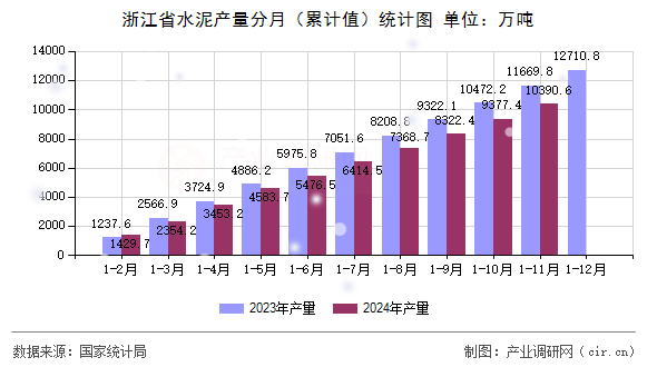 浙江省水泥產(chǎn)量分月（累計(jì)值）統(tǒng)計(jì)圖