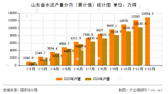 山東省水泥產(chǎn)量分月（累計(jì)值）統(tǒng)計(jì)圖