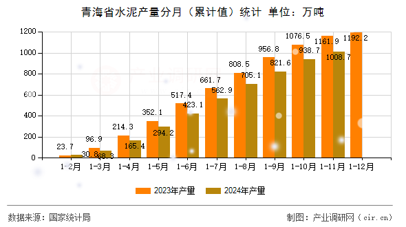 青海省水泥產(chǎn)量分月（累計(jì)值）統(tǒng)計(jì)