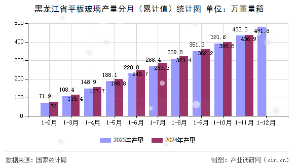 黑龍江省平板玻璃產(chǎn)量分月（累計(jì)值）統(tǒng)計(jì)圖