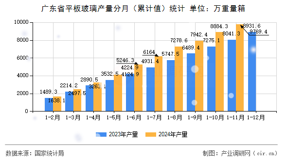 廣東省平板玻璃產量分月（累計值）統(tǒng)計