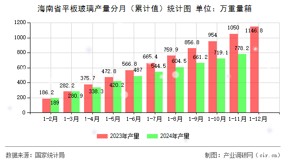 海南省平板玻璃產(chǎn)量分月（累計(jì)值）統(tǒng)計(jì)圖