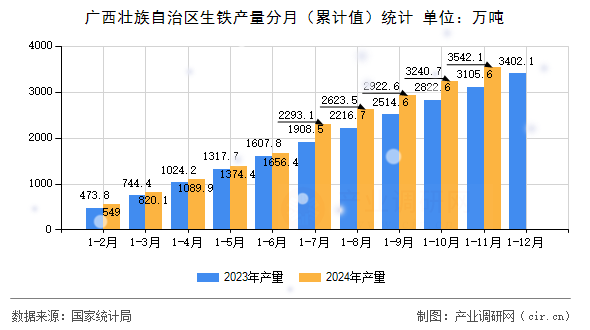 廣西壯族自治區(qū)生鐵產(chǎn)量分月（累計(jì)值）統(tǒng)計(jì)