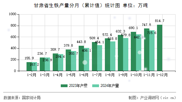 甘肅省生鐵產(chǎn)量分月（累計(jì)值）統(tǒng)計(jì)圖